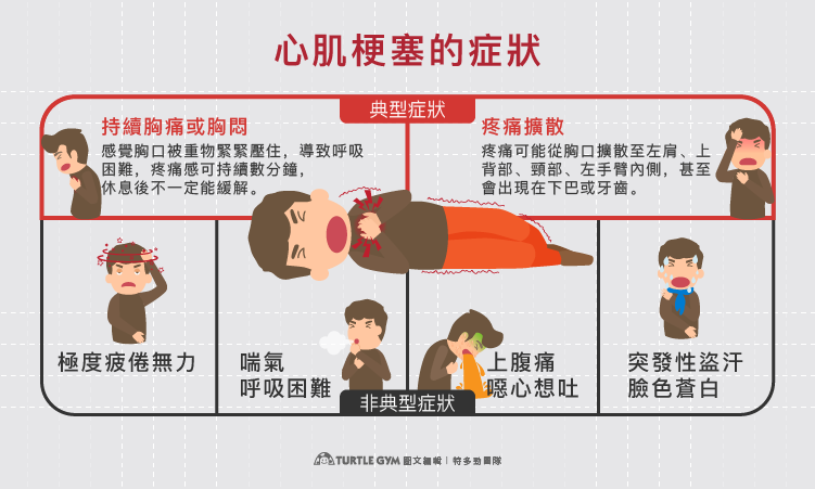 心肌梗塞典型與非典型前兆