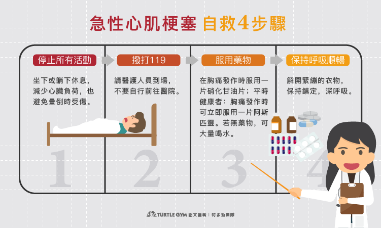 心肌梗塞自救SOP四步驟