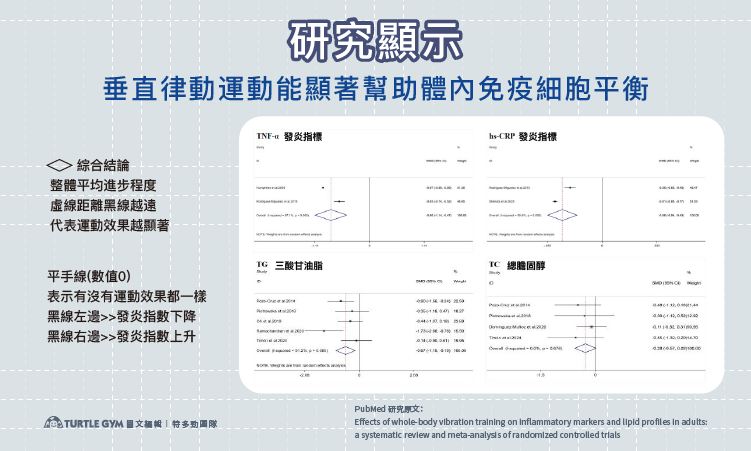 發炎與血脂指標改變研究圖